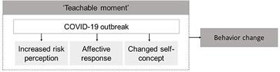 The COVID-19 Crisis as a Teachable Moment for Lifestyle Change in Dutch Cardiovascular Disease Patients